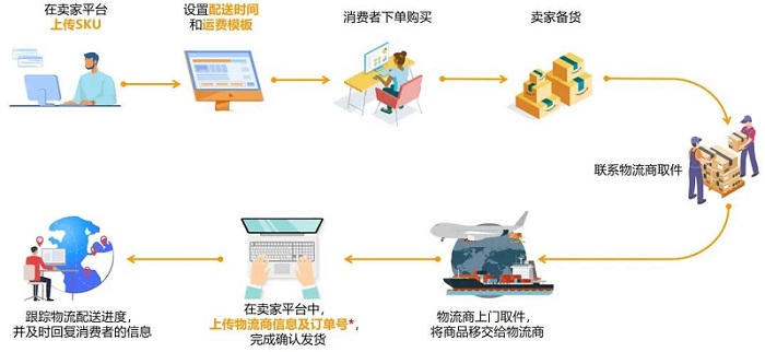 汇赢国际亚马逊