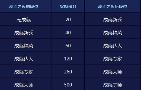 十周年战斗之夜有哪些福利？手把手教你全拿到！