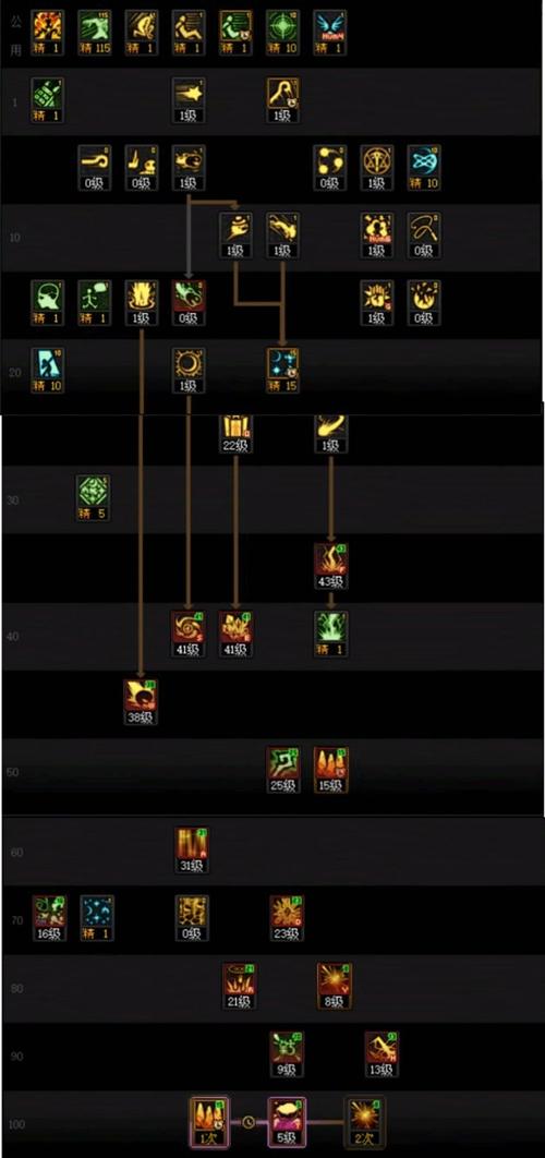dnf元素二觉怎么加点?最佳技能树搭配